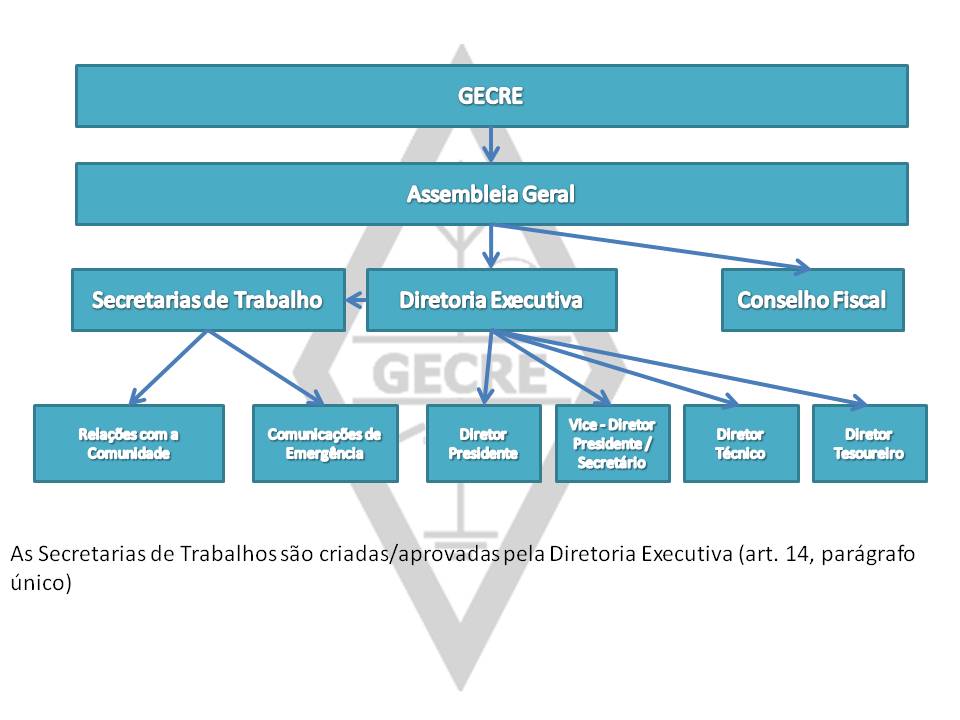 Organograma GECRE